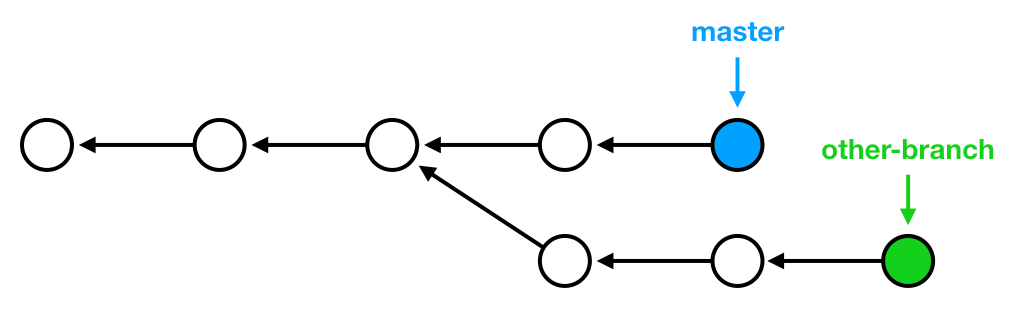 The same chain of five commits, but now master (blue) is ahead of the point of divergence.